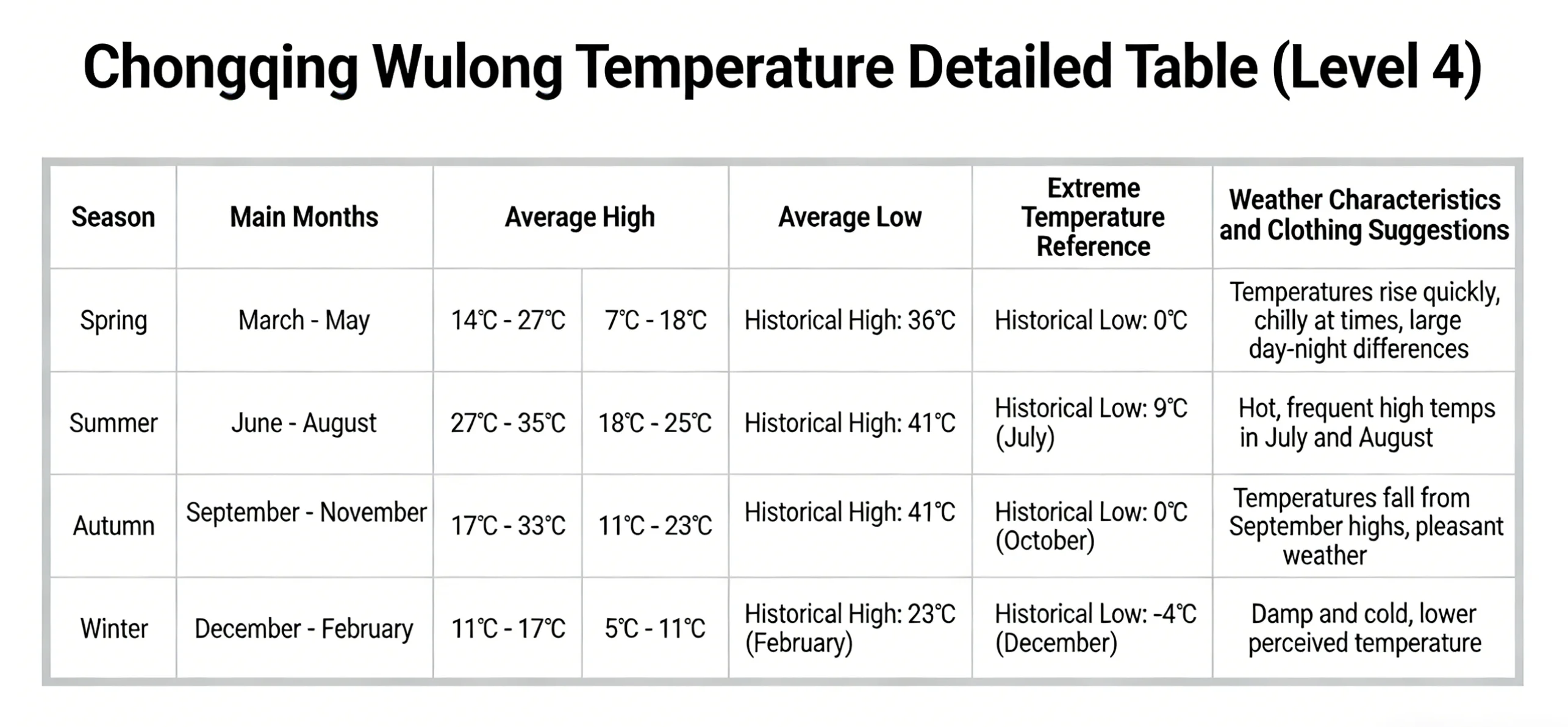 High-speed rail and transfer route from Chongqing to Wulong Scenic Area
